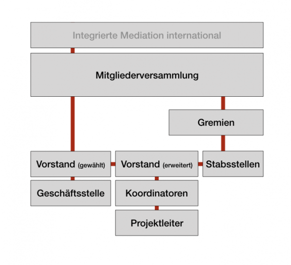 Organigramm