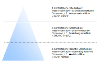 konfliktdimensionen